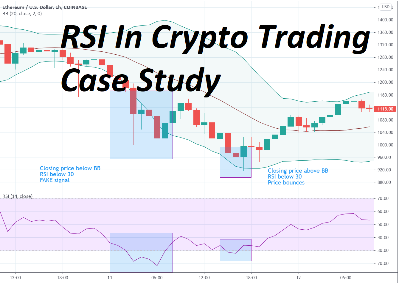 You are currently viewing RSI in Crypto Trading: case study