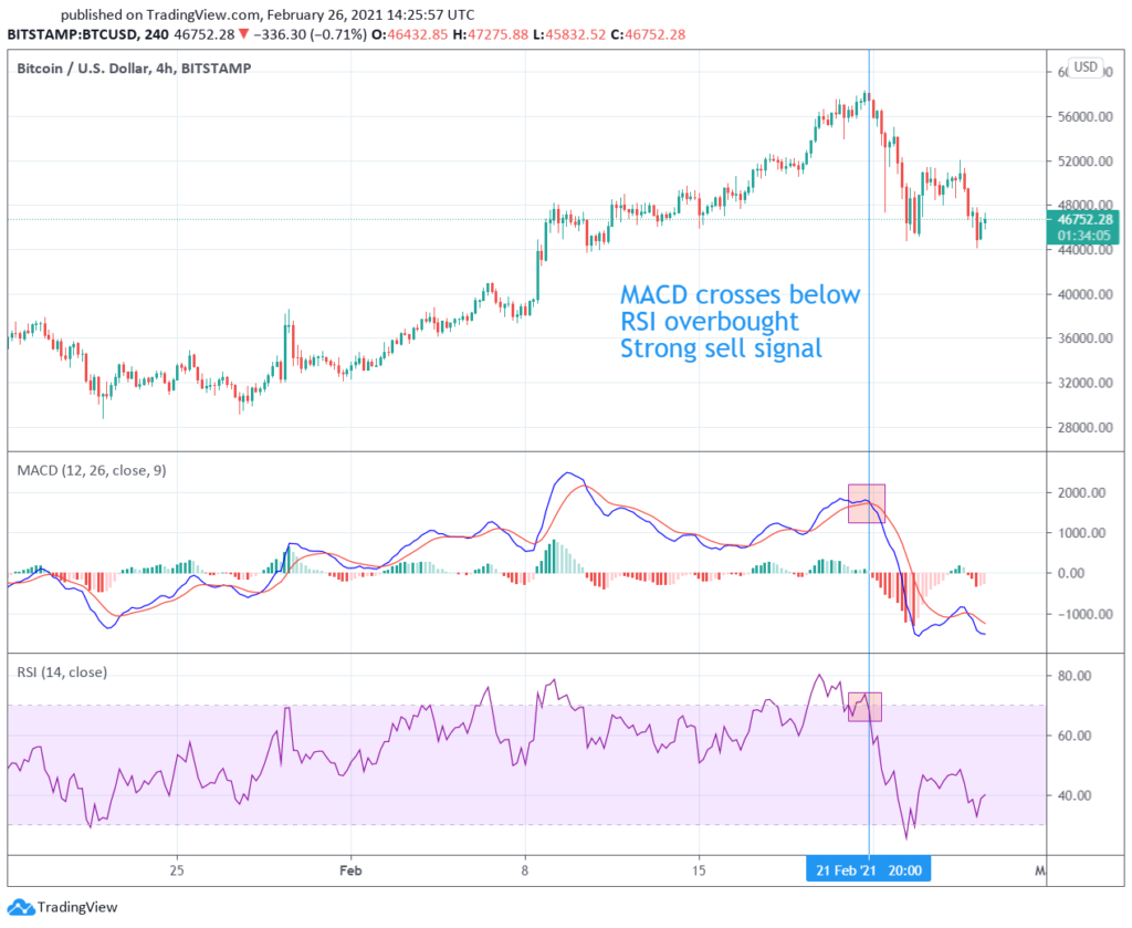 MACD + RSI in crypto trading